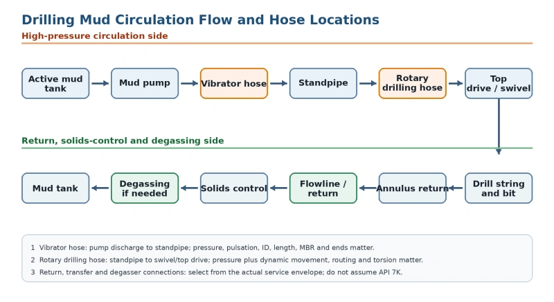 drilling mud circulation flow and the main flexible hose positions