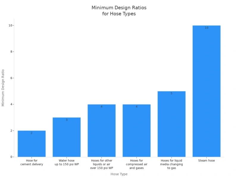 minimum design ratios for hose types