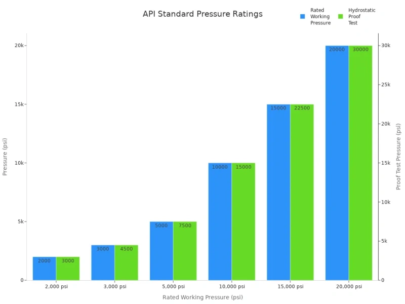 api standard pressure ratings