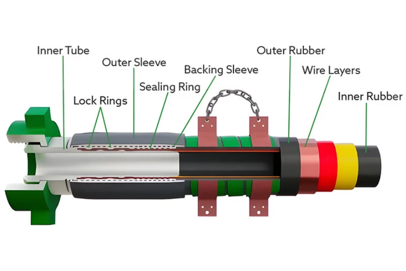 structural strength for acid fracturing hose
