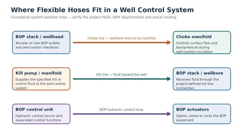 conceptual well control system positions for choke kill and bop hydraulic control hoses